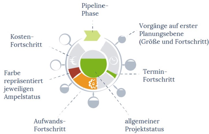 Grafisches Projekt-Cockpit mit Ampelstatus für Kosten, Termine, Aufwand und Pipeline-Phase
